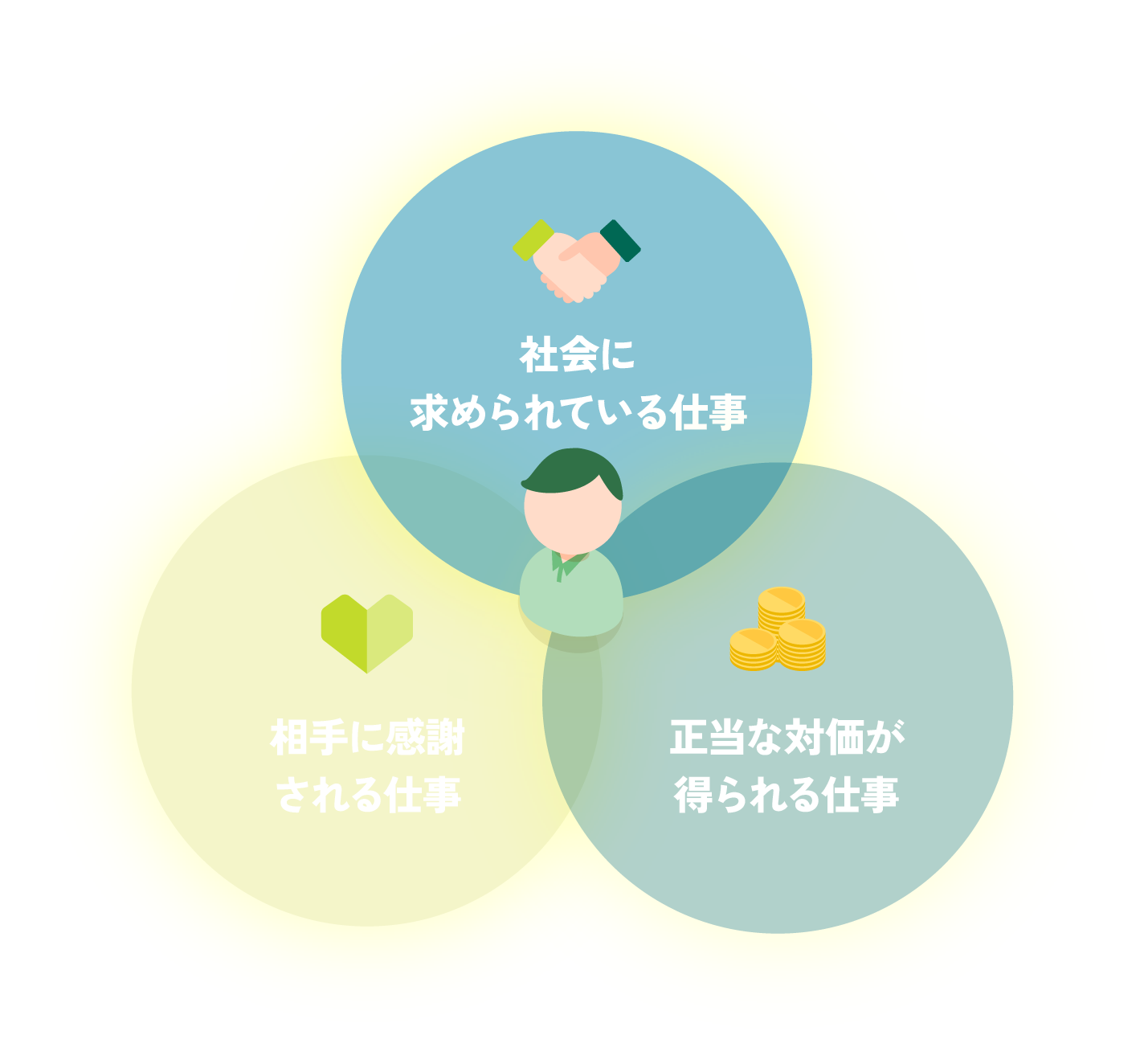 社会に求められている仕事×相手に感謝される仕事×正当な対価が得られる仕事