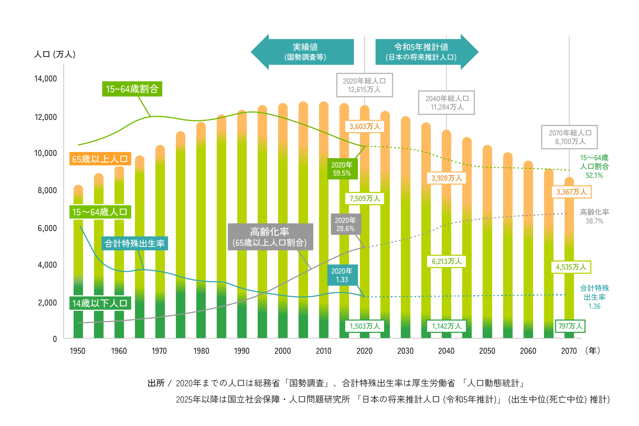 日本の人口の推移のグラフ