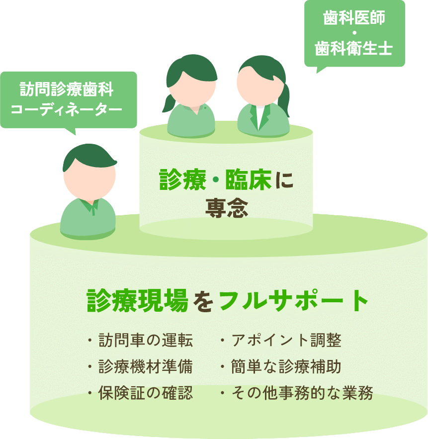 安心のチーム体制